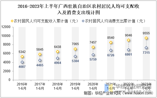 2016-2023年上半年广西壮族自治区农村居民人均可支配收入及消费支出统计图