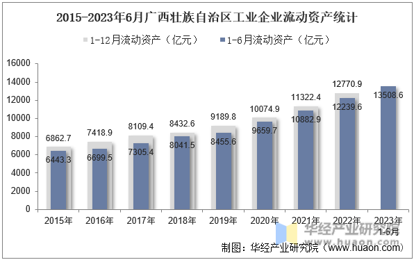 2015-2023年6月广西壮族自治区工业企业流动资产统计