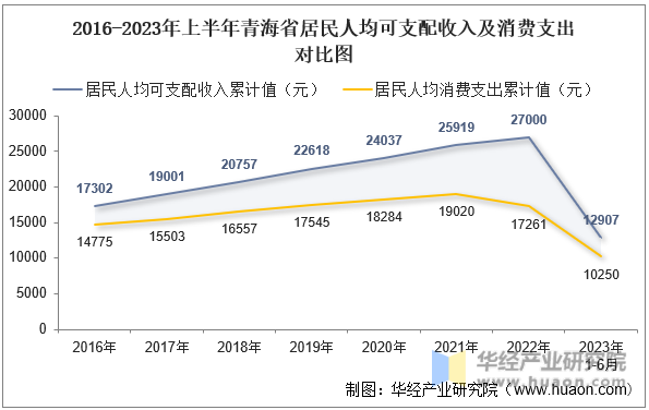2016-2023年上半年青海省居民人均可支配收入及消费支出对比图