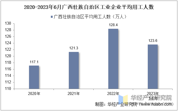 2020-2023年6月广西壮族自治区工业企业平均用工人数