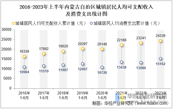 2016-2023年上半年内蒙古自治区城镇居民人均可支配收入及消费支出统计图