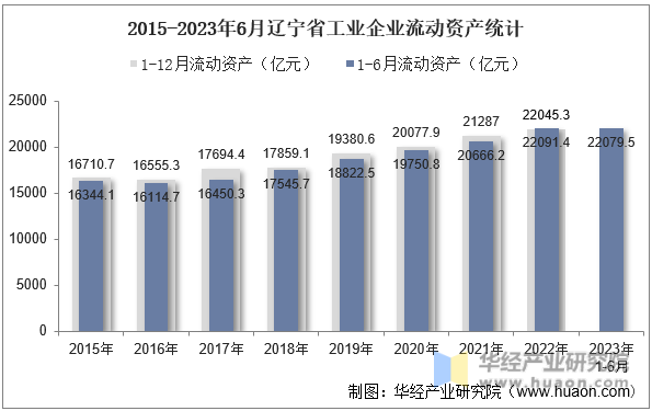 2015-2023年6月辽宁省工业企业流动资产统计