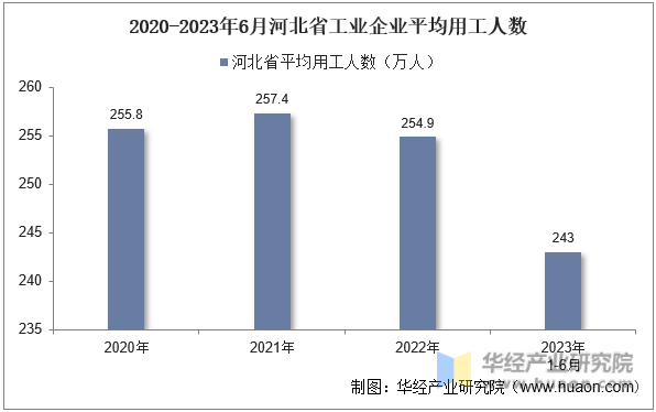 2020-2023年6月河北省工业企业平均用工人数