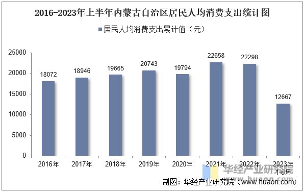 2016-2023年上半年内蒙古自治区居民人均消费支出统计图