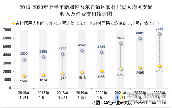 2016-2023年上半年新疆维吾尔自治区农村居民人均可支配收入及消费支出统计图