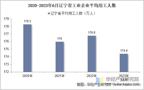 2020-2023年6月辽宁省工业企业平均用工人数