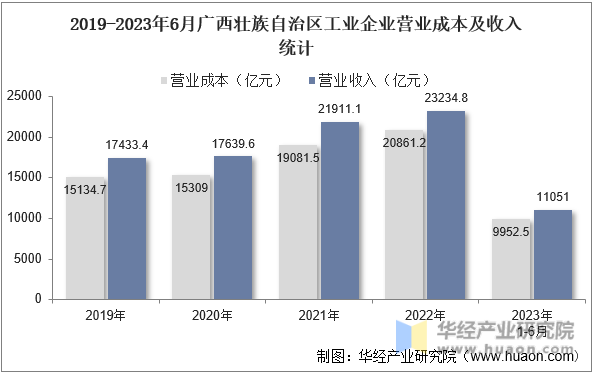 2019-2023年6月广西壮族自治区工业企业营业成本及收入统计