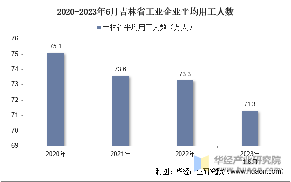 2020-2023年6月吉林省工业企业平均用工人数
