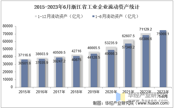 2015-2023年6月浙江省工业企业流动资产统计