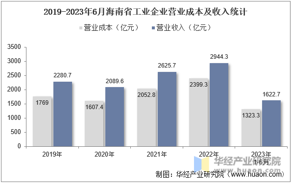 2019-2023年6月海南省工业企业营业成本及收入统计