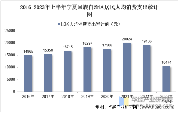 2016-2023年上半年宁夏回族自治区居民人均消费支出统计图