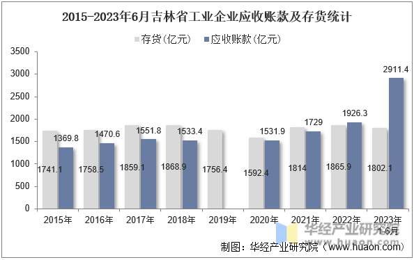 2015-2023年6月吉林省工业企业应收账款及存货统计