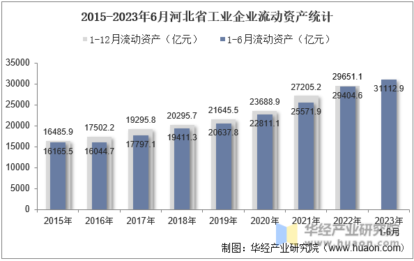 2015-2023年6月河北省工业企业流动资产统计