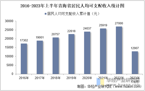 2016-2023年上半年青海省居民人均可支配收入统计图