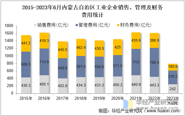 2015-2023年6月内蒙古自治区工业企业销售、管理及财务费用统计