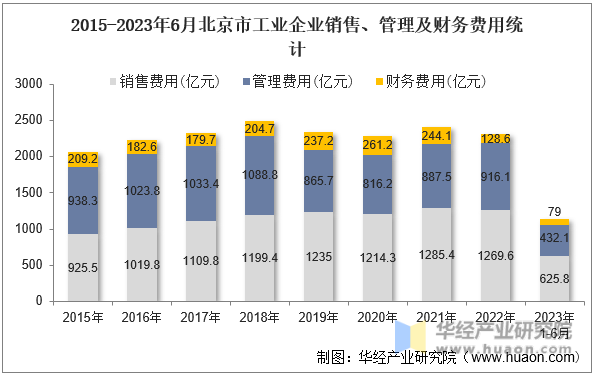 2015-2023年6月北京市工业企业销售、管理及财务费用统计