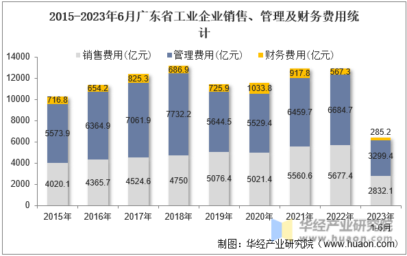 2015-2023年6月广东省工业企业销售、管理及财务费用统计