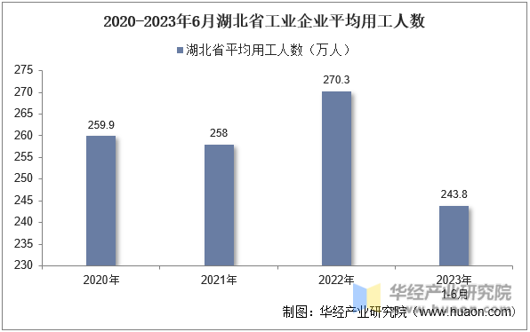 2020-2023年6月湖北省工业企业平均用工人数
