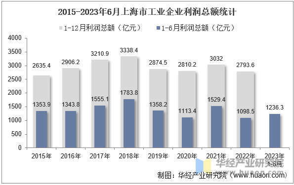 2015-2023年6月上海市工业企业利润总额统计
