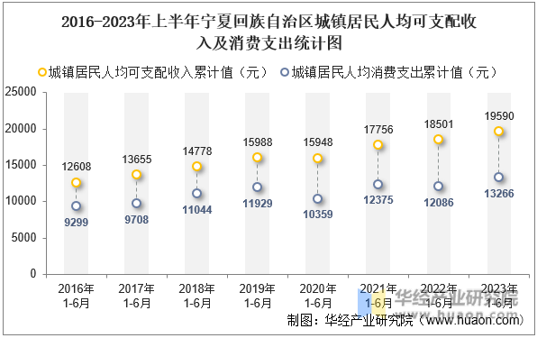 2016-2023年上半年宁夏回族自治区城镇居民人均可支配收入及消费支出统计图