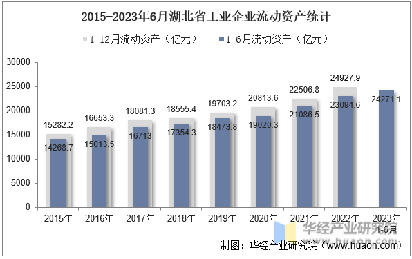 2015-2023年6月湖北省工业企业流动资产统计