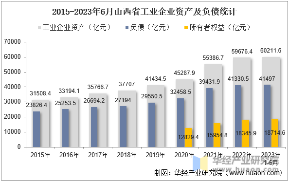 2015-2023年6月山西省工业企业资产及负债统计