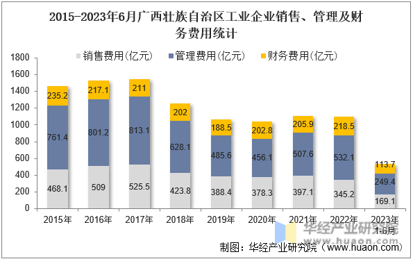 2015-2023年6月广西壮族自治区工业企业销售、管理及财务费用统计