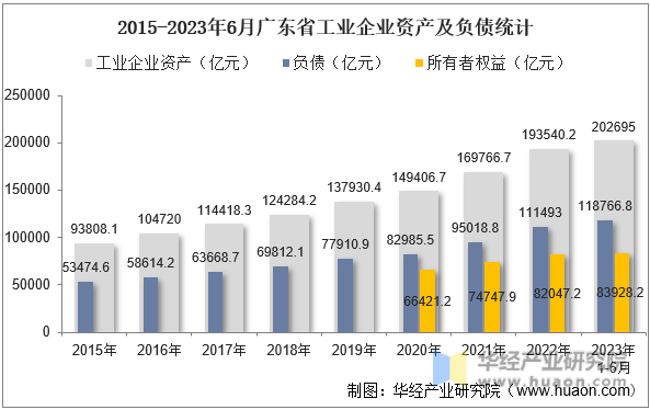 2015-2023年6月广东省工业企业资产及负债统计