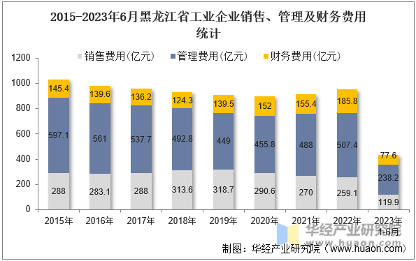 2015-2023年6月黑龙江省工业企业销售、管理及财务费用统计