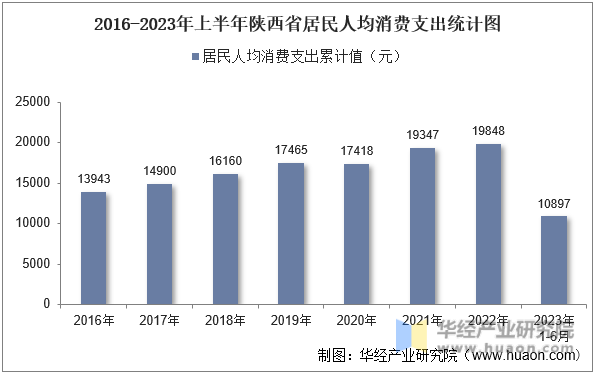 2016-2023年上半年陕西省居民人均消费支出统计图