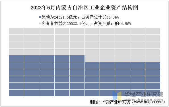 2023年6月内蒙古自治区工业企业资产结构图