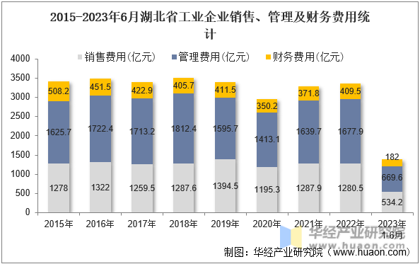 2015-2023年6月湖北省工业企业销售、管理及财务费用统计