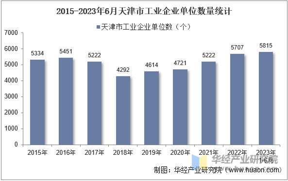 2015-2023年6月天津市工业企业单位数量统计