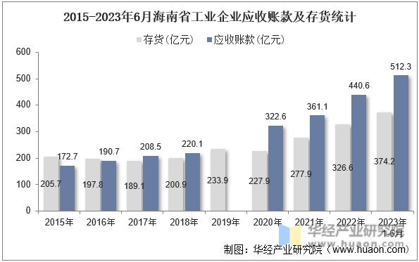 2015-2023年6月海南省工业企业应收账款及存货统计