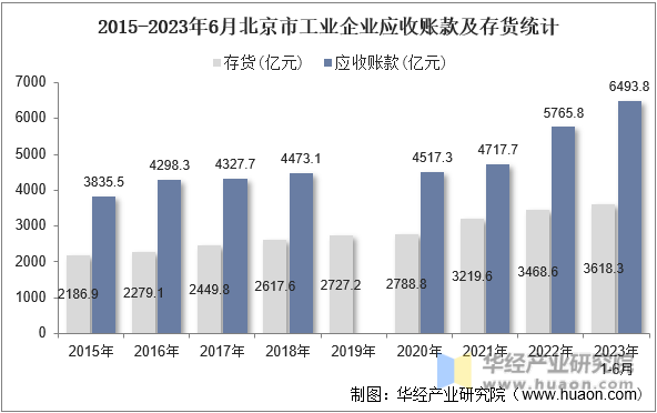 2015-2023年6月北京市工业企业应收账款及存货统计