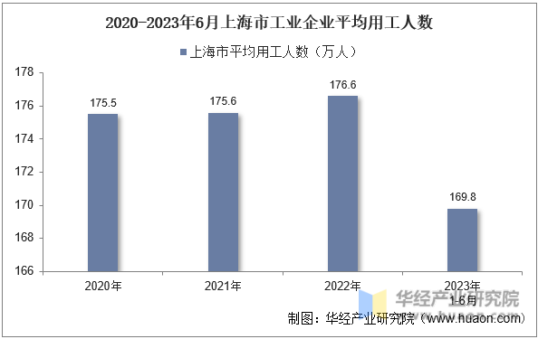 2020-2023年6月上海市工业企业平均用工人数