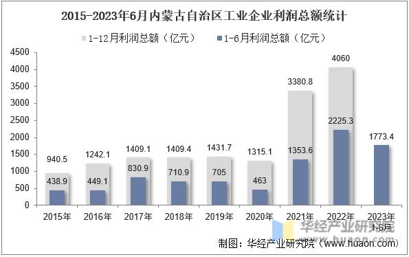 2015-2023年6月内蒙古自治区工业企业利润总额统计