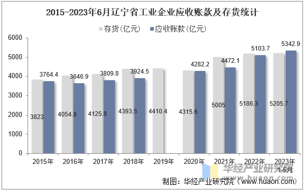 2015-2023年6月辽宁省工业企业应收账款及存货统计