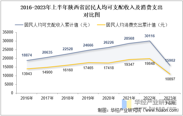 2016-2023年上半年陕西省居民人均可支配收入及消费支出对比图