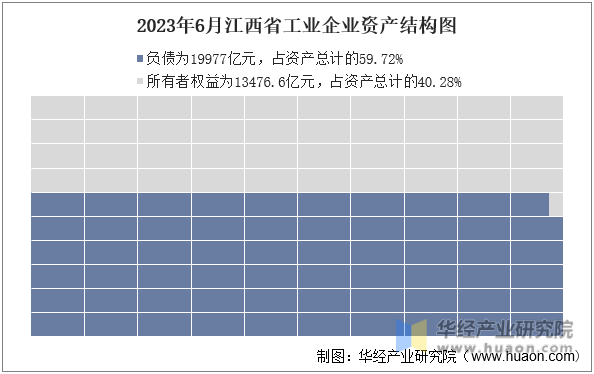 2023年6月江西省工业企业资产结构图