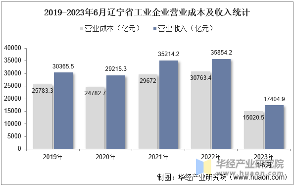 2019-2023年6月辽宁省工业企业营业成本及收入统计