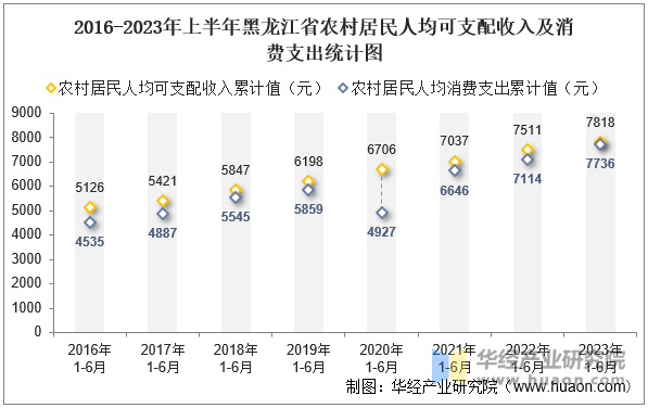 2016-2023年上半年黑龙江省农村居民人均可支配收入及消费支出统计图