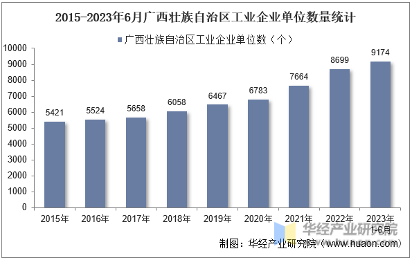2015-2023年6月广西壮族自治区工业企业单位数量统计