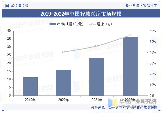 2019-2022年中国智慧医疗市场规模