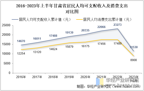2016-2023年上半年甘肃省居民人均可支配收入及消费支出对比图