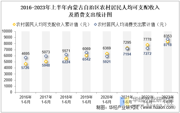 2016-2023年上半年内蒙古自治区农村居民人均可支配收入及消费支出统计图