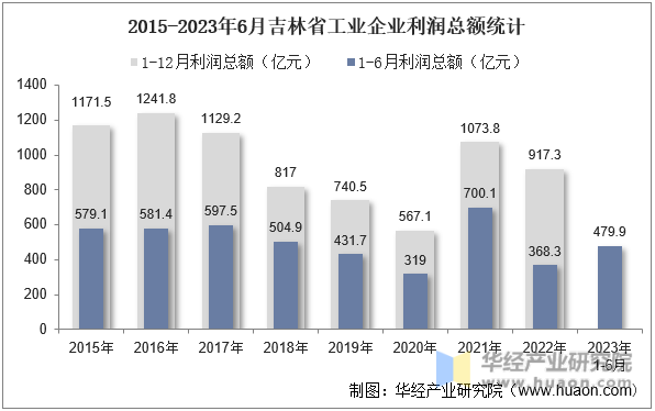 2015-2023年6月吉林省工业企业利润总额统计