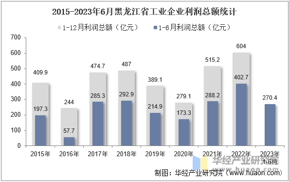 2015-2023年6月黑龙江省工业企业利润总额统计