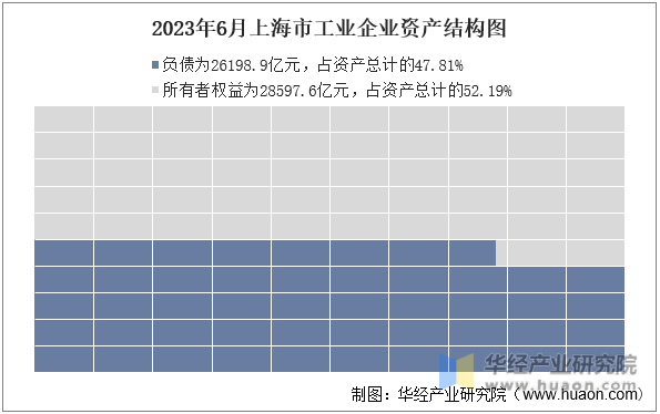 2023年6月上海市工业企业资产结构图