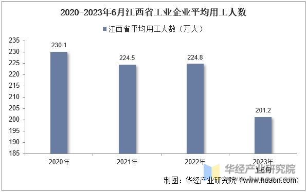 2020-2023年6月江西省工业企业平均用工人数